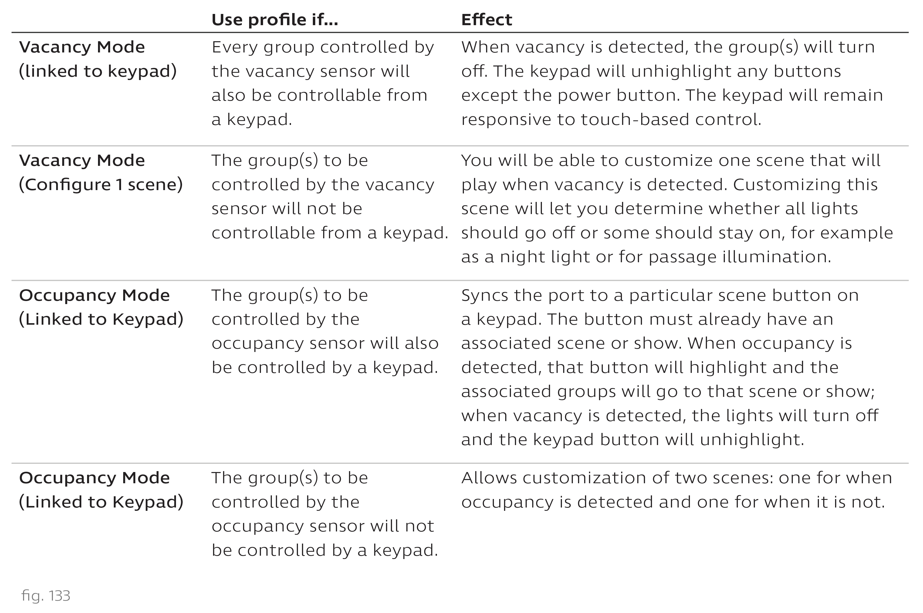 Occupancy/Vacancy Sensors